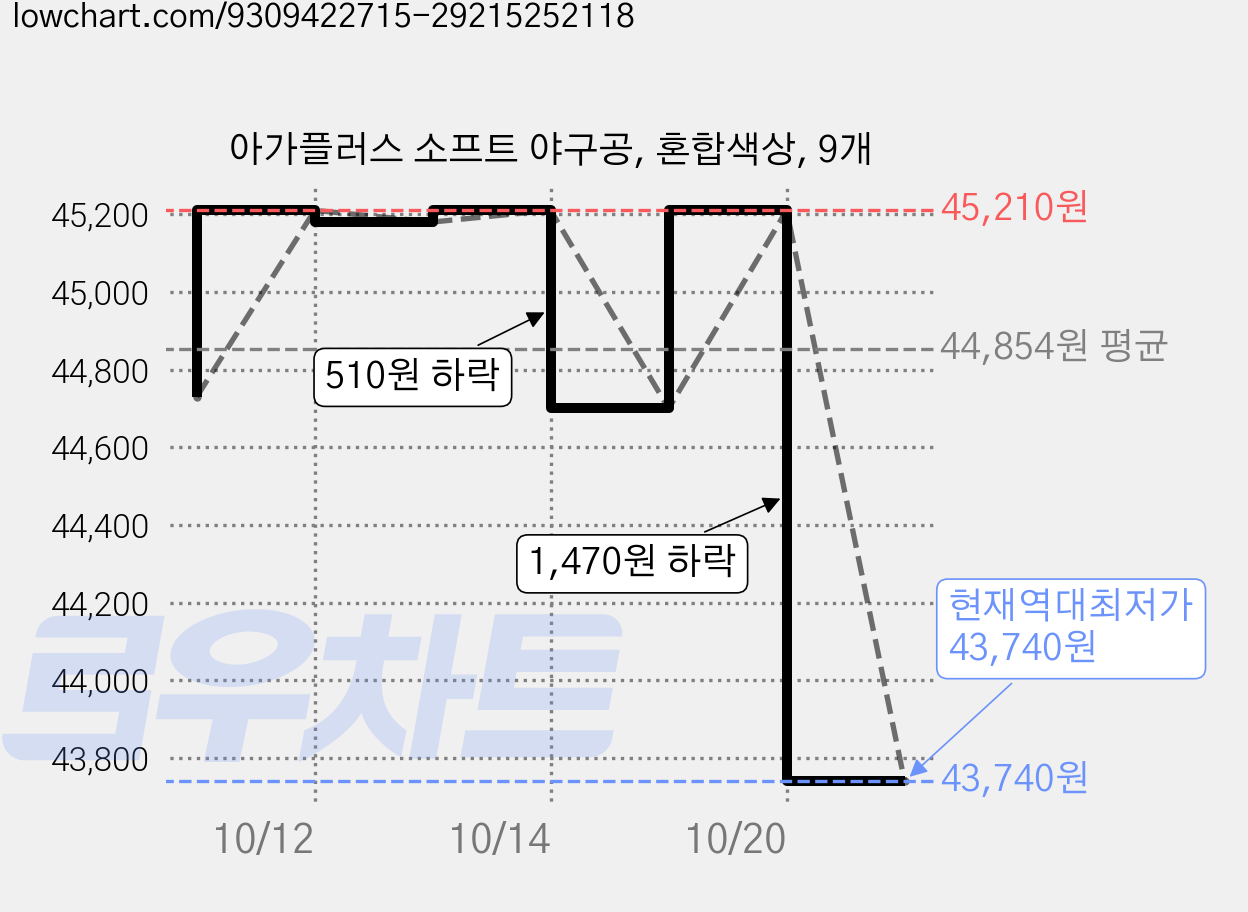 아가플러스 소프트 야구공, 혼합색상, 9개 가격 변동 차트, 현재가 43,740원, 역대최저가