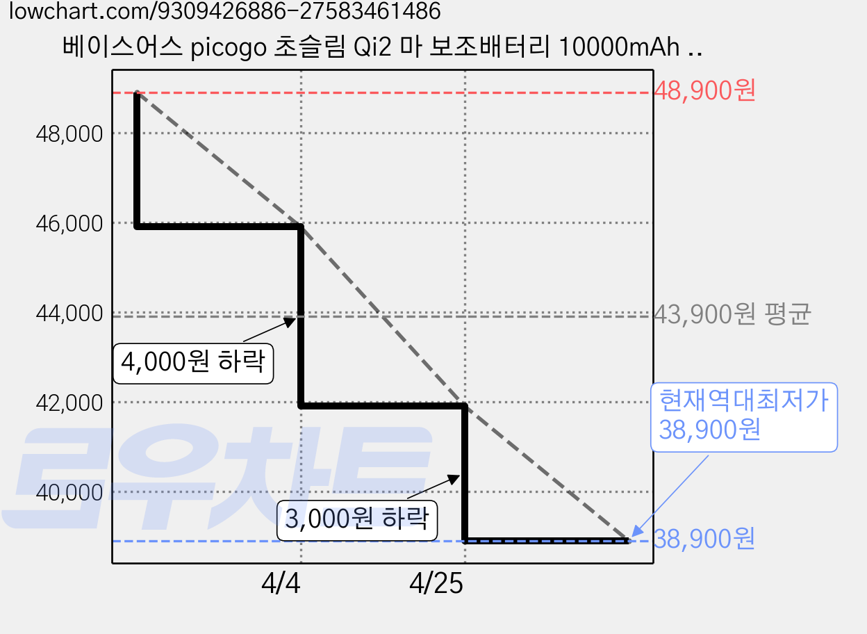 베이스어스 picogo 초슬림 Qi2 마 보조배터리 10000mAh 27W, 티타늄, AM41 가격 변동 차트, 현재가 38,900원, 역대최저가