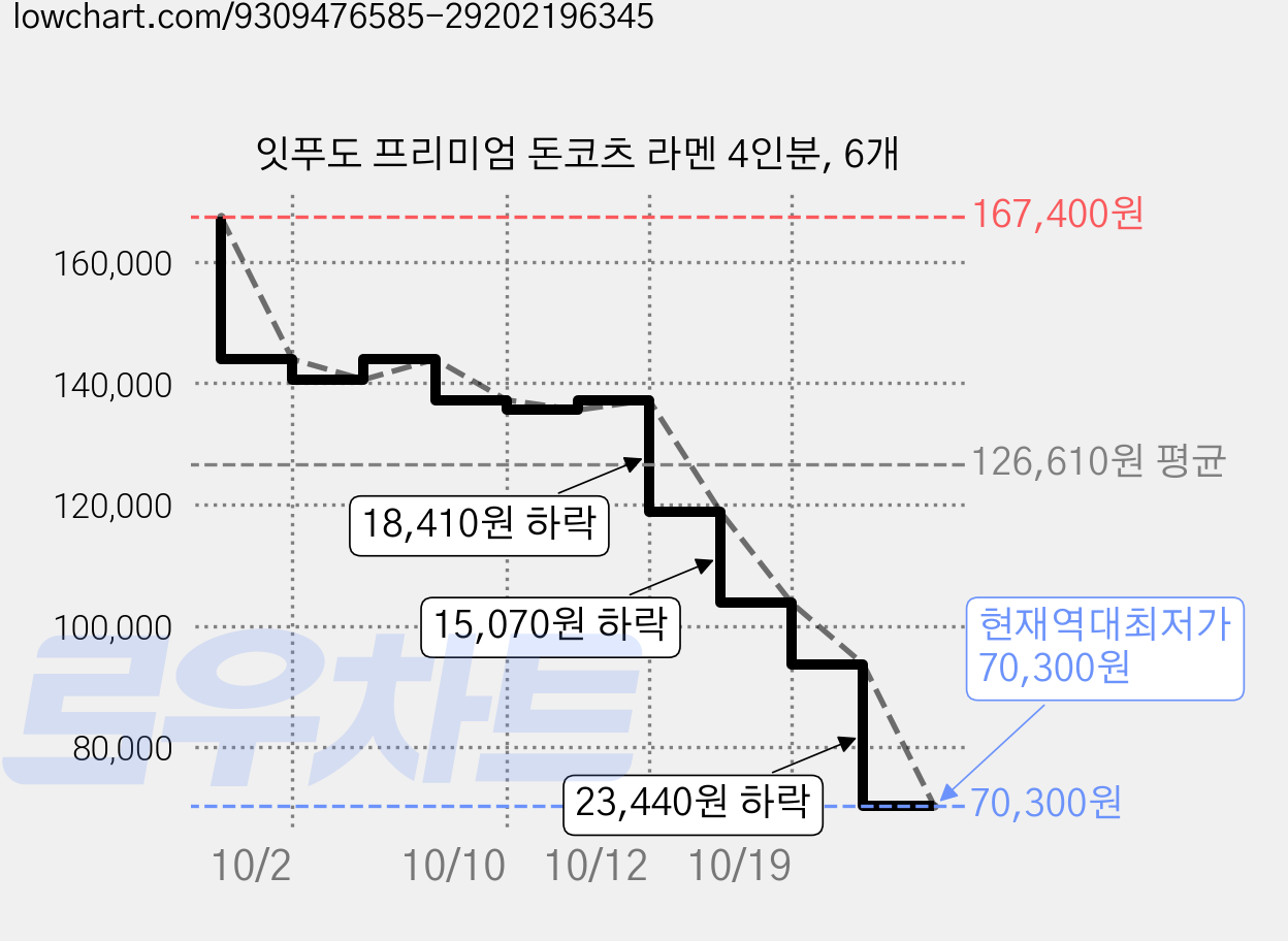 잇푸도 프리미엄 돈코츠 라멘 4인분, 6개 가격 변동 차트, 현재가 70,300원, 역대최저가