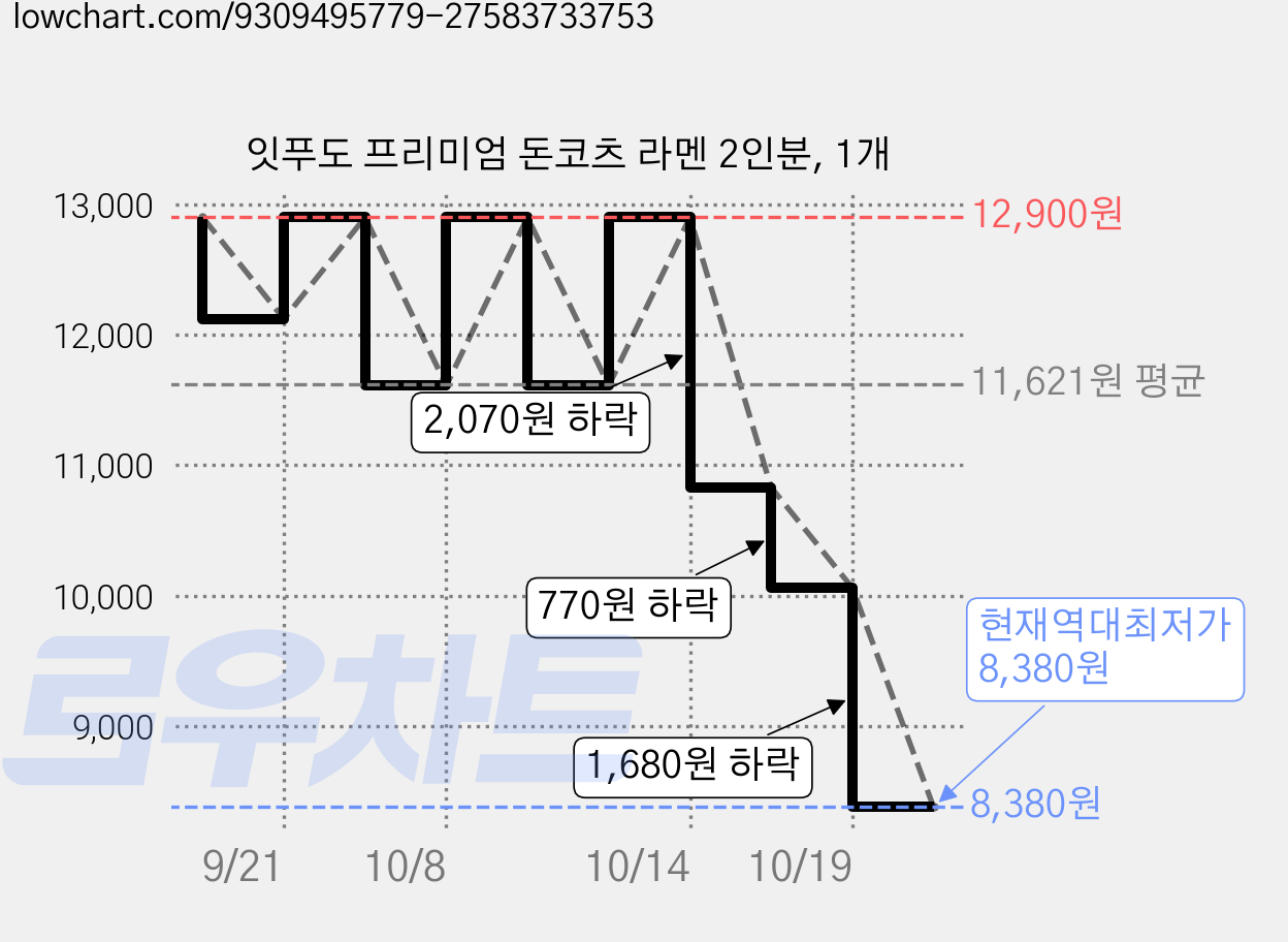 잇푸도 프리미엄 돈코츠 라멘 2인분, 1개 가격 변동 차트, 현재가 8,380원, 역대최저가