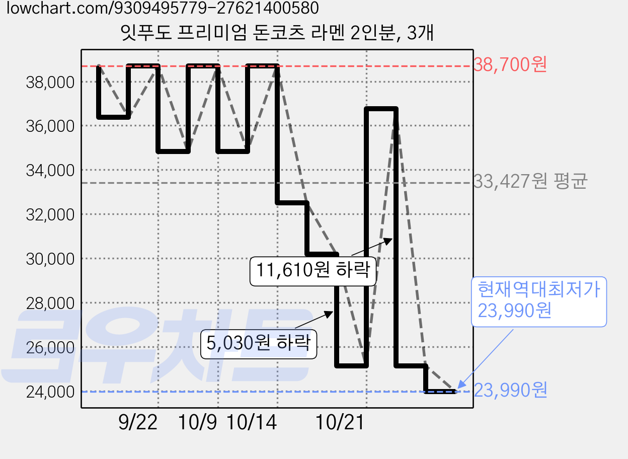 잇푸도 프리미엄 돈코츠 라멘 2인분, 3개 가격 변동 차트, 현재가 23,990원, 역대최저가