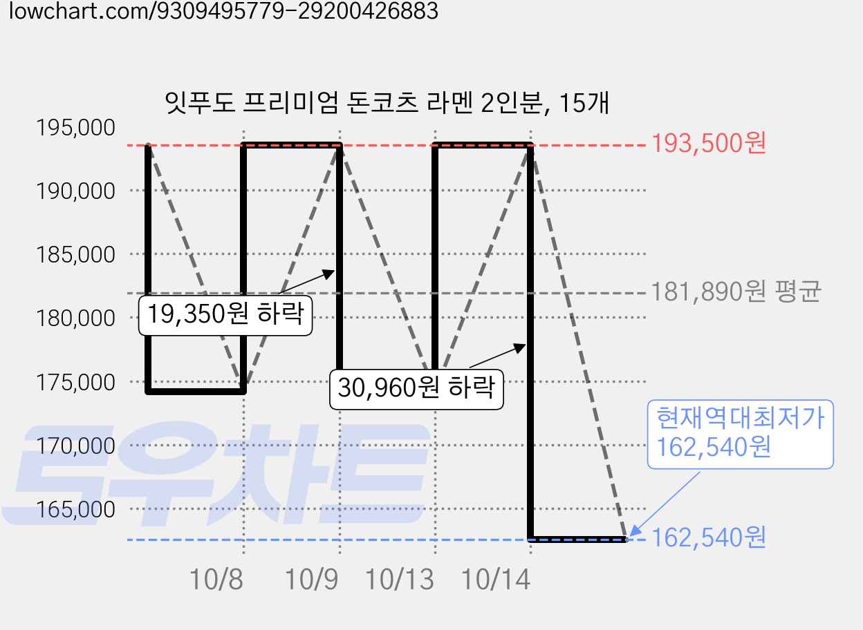 잇푸도 프리미엄 돈코츠 라멘 2인분, 15개 가격 변동 차트, 현재가 162,540원, 역대최저가