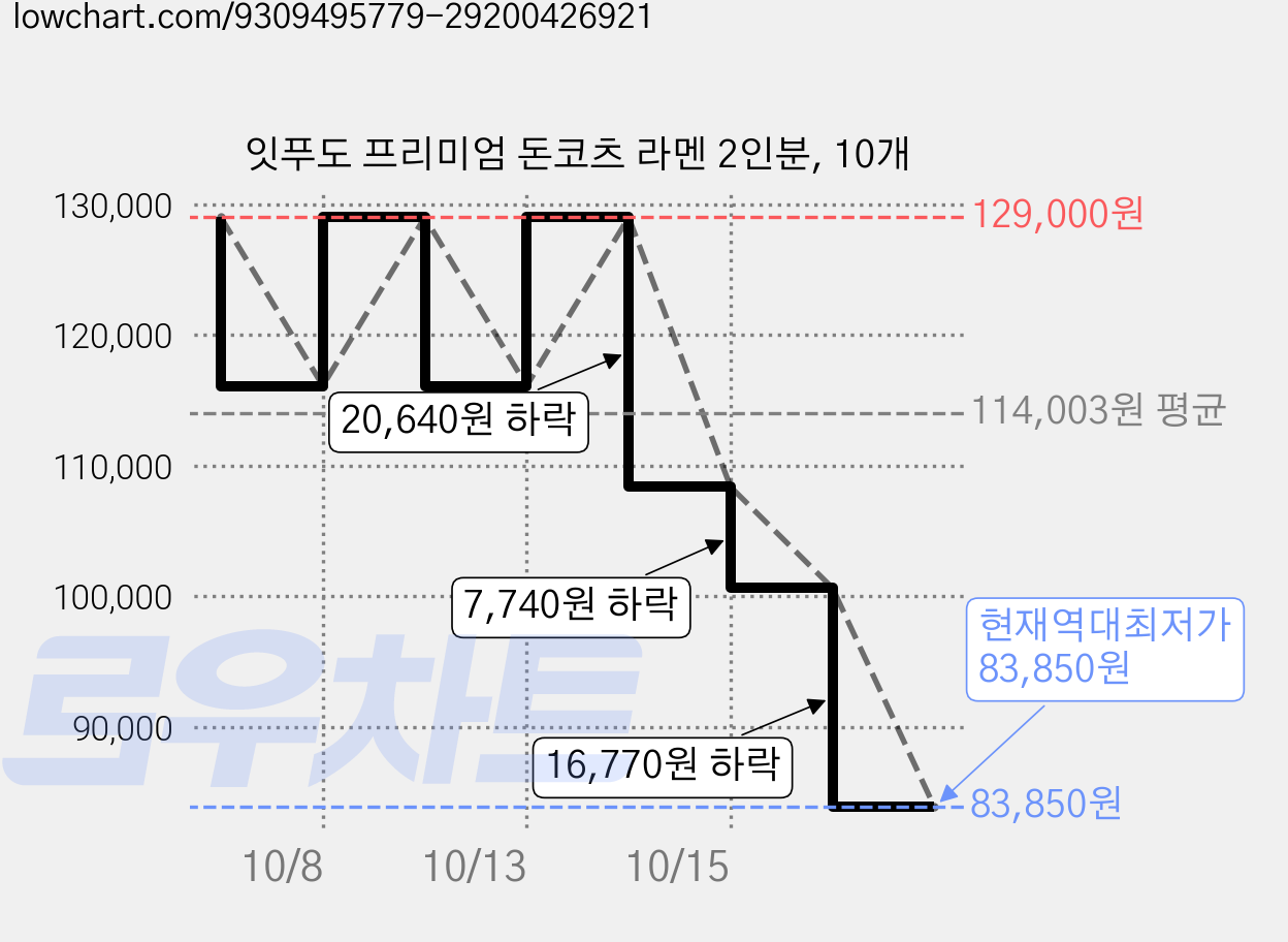 잇푸도 프리미엄 돈코츠 라멘 2인분, 10개 가격 변동 차트, 현재가 83,850원, 역대최저가