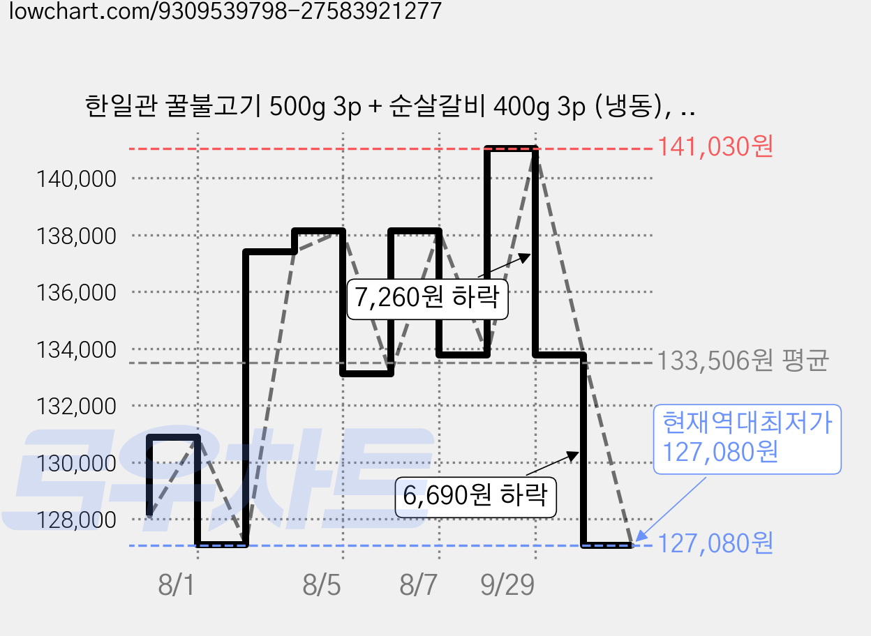 한일관 꿀불고기 500g 3p + 순살갈비 400g 3p (냉동), 1세트 가격 변동 차트, 현재가 127,080원, 역대최저가