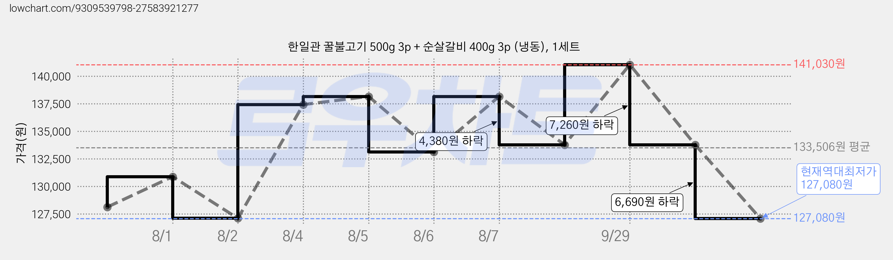 한일관 꿀불고기 500g 3p + 순살갈비 400g 3p (냉동), 1세트 가격 변동 차트, 현재가 127,080원, 역대최저가