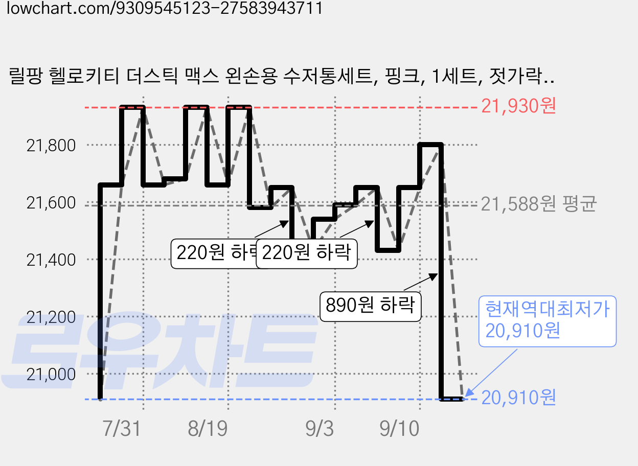 릴팡 헬로키티 더스틱 맥스 왼손용 수저통세트, 핑크, 1세트, 젓가락 + 스푼 + 포크 + 케이스 가격 변동 차트, 현재가 20,910원, 역대최저가