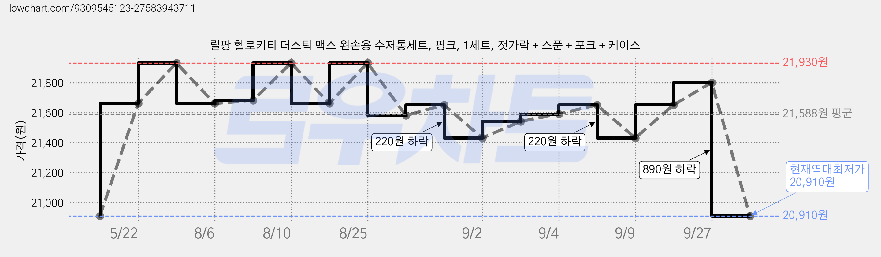 릴팡 헬로키티 더스틱 맥스 왼손용 수저통세트, 핑크, 1세트, 젓가락 + 스푼 + 포크 + 케이스 가격 변동 차트, 현재가 20,910원, 역대최저가