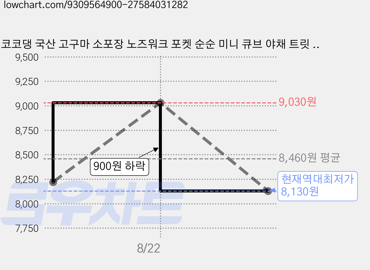 코코댕 국산 고구마 소포장 노즈워크 포켓 순순 미니 큐브 야채 트릿 유치원 간식 강아지 저알러지, 10g, 6개, 코코넛 가격 변동 차트, 현재가 8,130원, 역대최저가