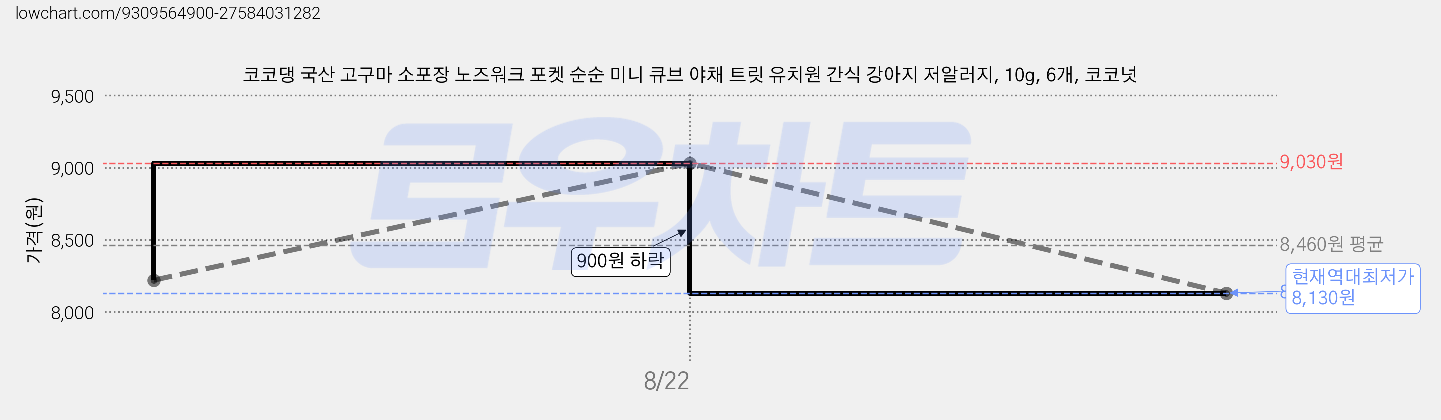 코코댕 국산 고구마 소포장 노즈워크 포켓 순순 미니 큐브 야채 트릿 유치원 간식 강아지 저알러지, 10g, 6개, 코코넛 가격 변동 차트, 현재가 8,130원, 역대최저가