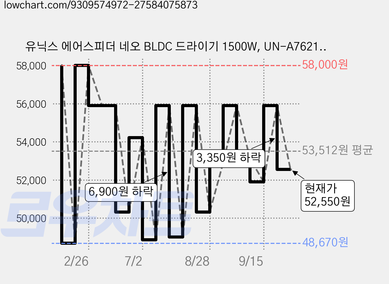 유닉스 에어스피더 네오 BLDC 드라이기 1500W, UN-A7621, 블랙 가격 변동 차트, 현재가 52,550원, 관측 최저가 48,670원