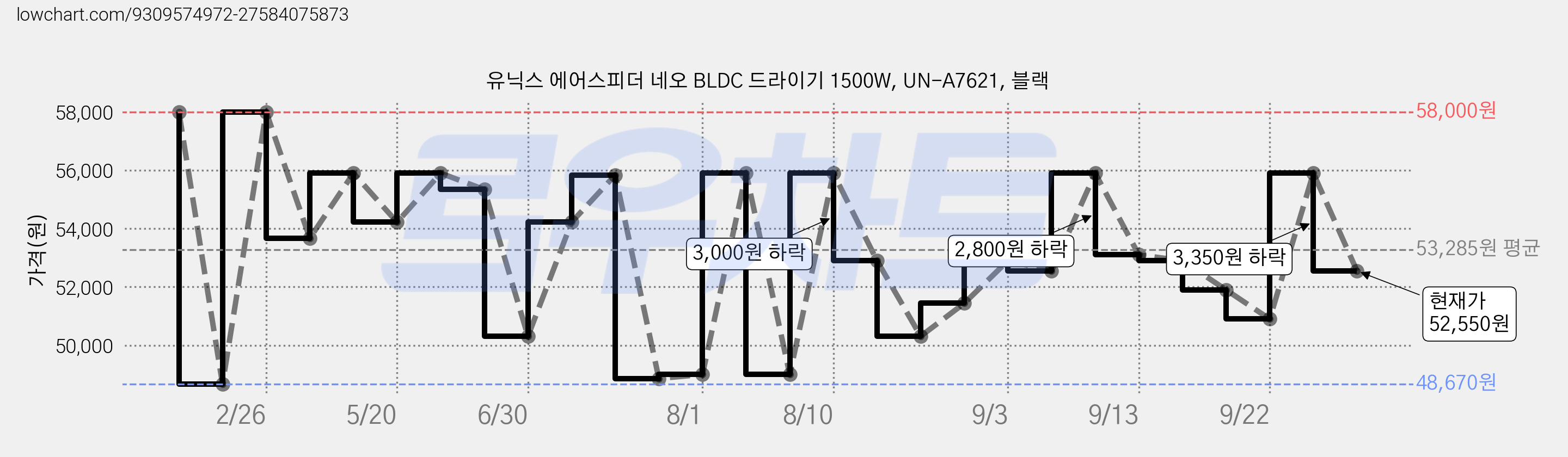 유닉스 에어스피더 네오 BLDC 드라이기 1500W, UN-A7621, 블랙 가격 변동 차트, 현재가 52,550원, 관측 최저가 48,670원