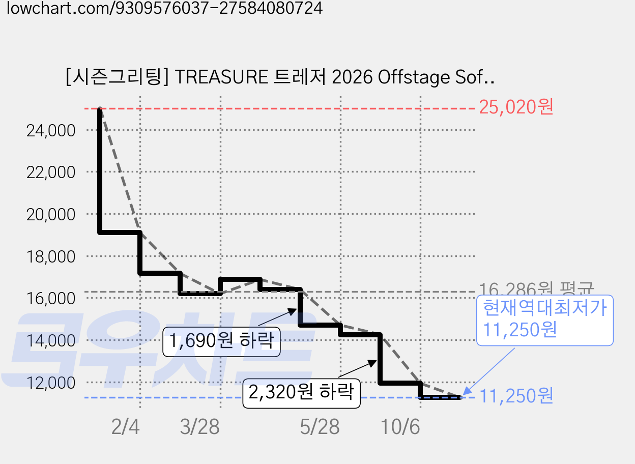 [시즌그리팅] TREASURE 트레저 2026 Offstage Soft Days Full Package 가격 변동 차트, 현재가 11,250원, 역대최저가