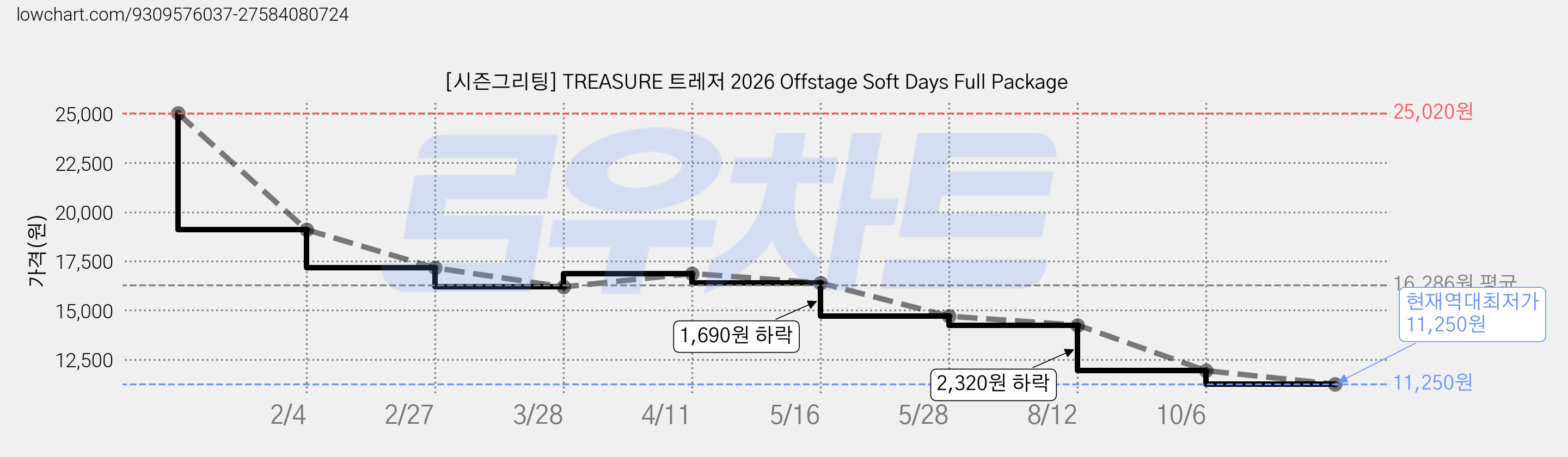 [시즌그리팅] TREASURE 트레저 2026 Offstage Soft Days Full Package 가격 변동 차트, 현재가 11,250원, 역대최저가