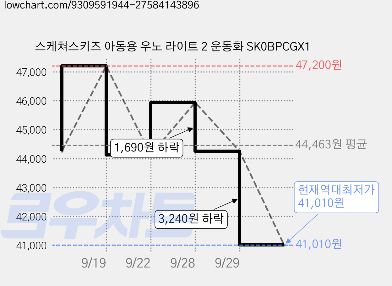 스케쳐스키즈 아동용 우노 라이트 2 운동화 SK0BPCGX1 가격 변동 차트, 현재가 41,010원, 역대최저가