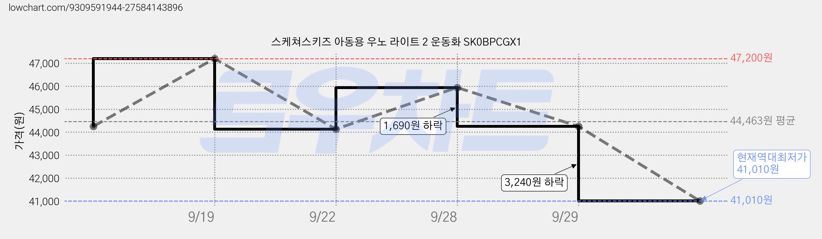 스케쳐스키즈 아동용 우노 라이트 2 운동화 SK0BPCGX1 가격 변동 차트, 현재가 41,010원, 역대최저가