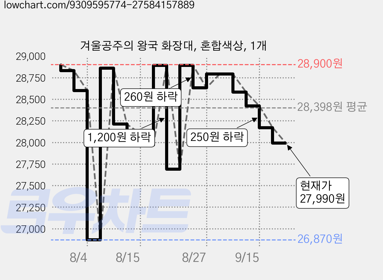겨울공주의 왕국 화장대, 혼합색상, 1개 가격 변동 차트, 현재가 27,990원, 관측 최저가 26,870원