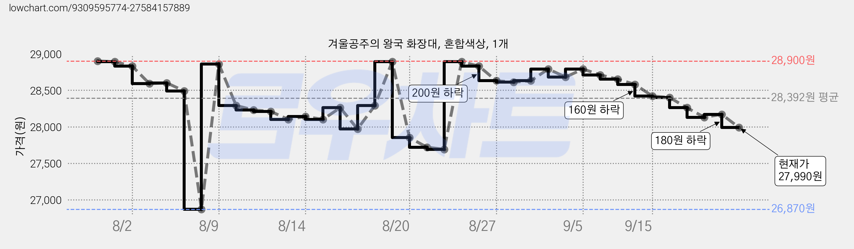 겨울공주의 왕국 화장대, 혼합색상, 1개 가격 변동 차트, 현재가 27,990원, 관측 최저가 26,870원