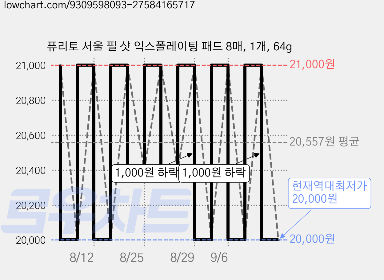 퓨리토 서울 필 샷 익스폴레이팅 패드 8매, 1개, 64g 가격 변동 차트, 현재가 20,000원, 역대최저가