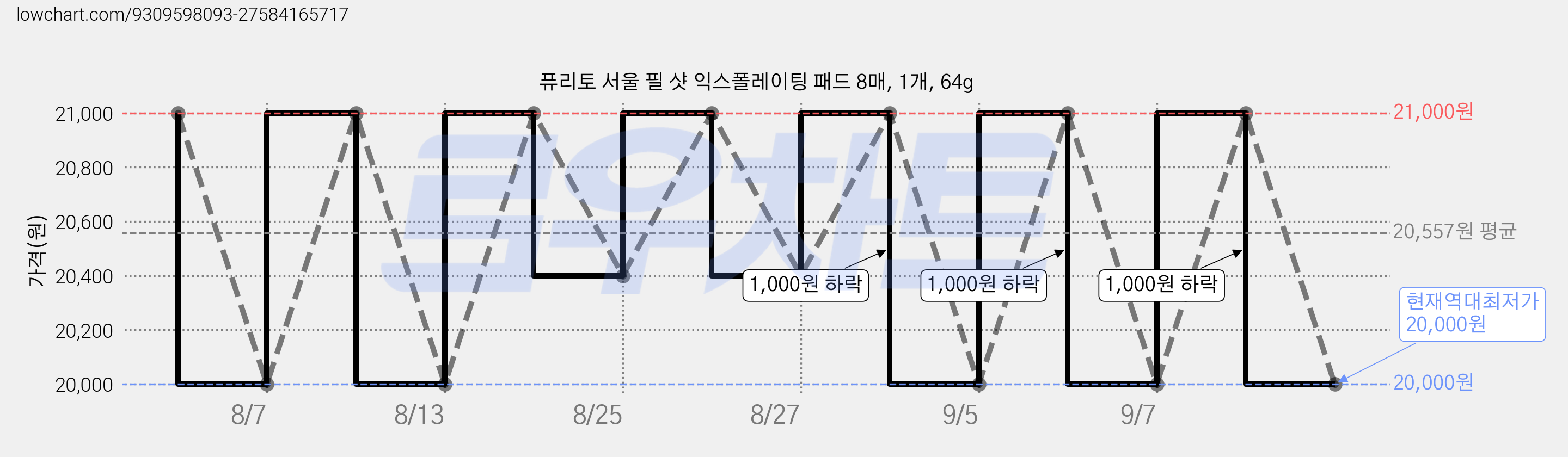 퓨리토 서울 필 샷 익스폴레이팅 패드 8매, 1개, 64g 가격 변동 차트, 현재가 20,000원, 역대최저가