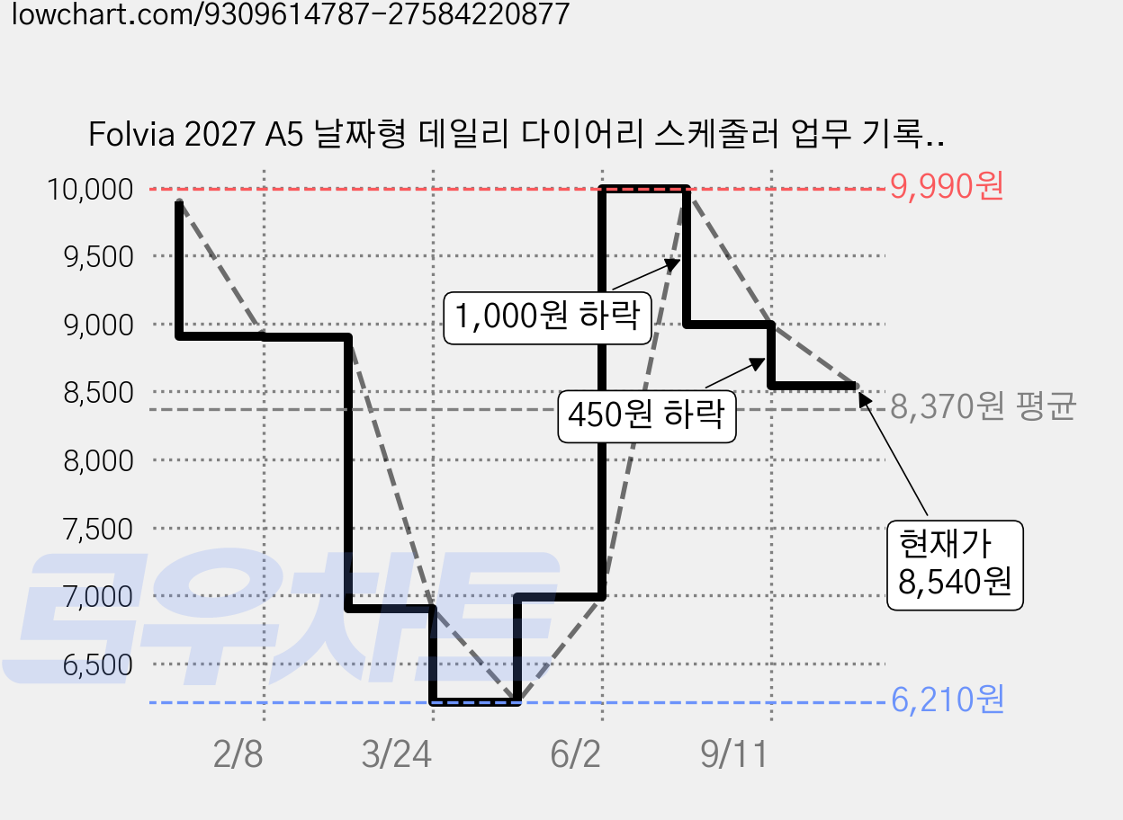 Folvia 2027 A5 날짜형 데일리 다이어리 스케줄러 업무 기록 노트 일기장 직장인용, 1개, 그레이 가격 변동 차트, 현재가 8,540원, 관측 최저가 6,210원