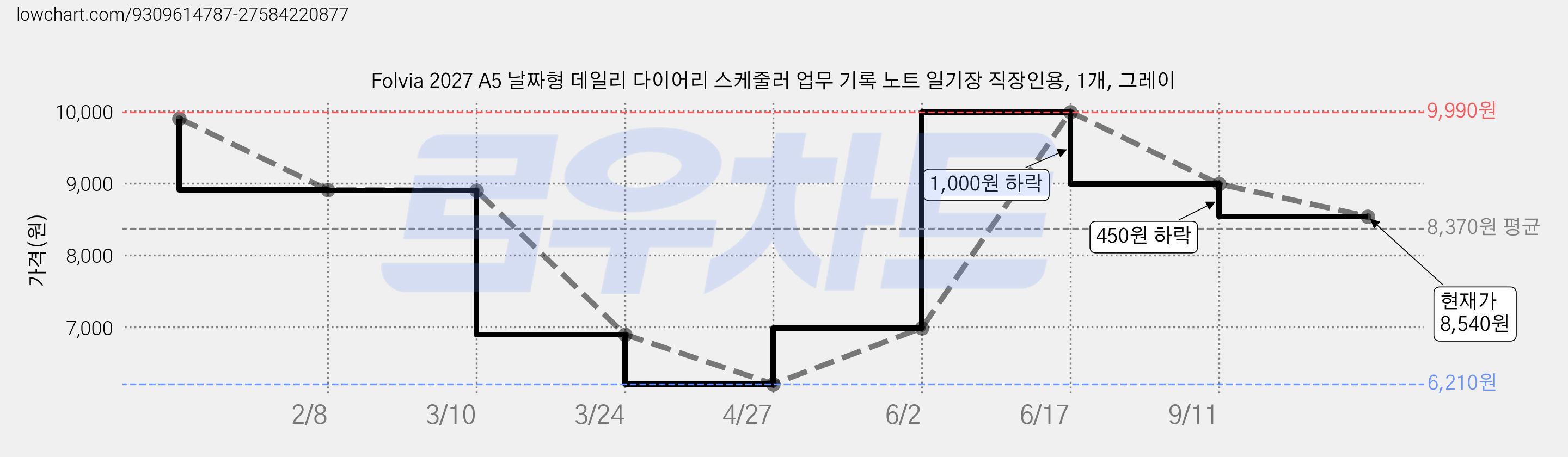 Folvia 2027 A5 날짜형 데일리 다이어리 스케줄러 업무 기록 노트 일기장 직장인용, 1개, 그레이 가격 변동 차트, 현재가 8,540원, 관측 최저가 6,210원