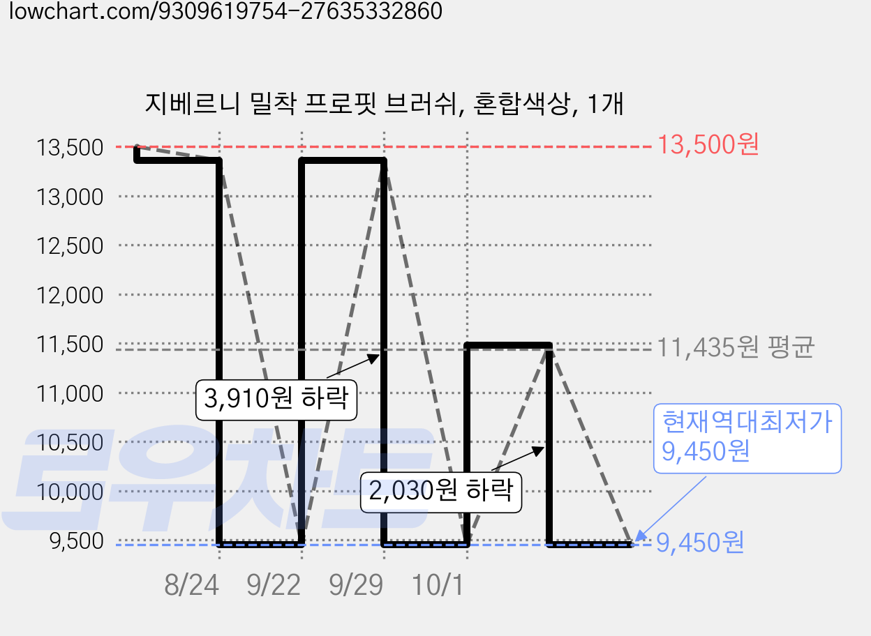 지베르니 밀착 프로핏 브러쉬, 혼합색상, 1개 가격 변동 차트, 현재가 9,450원, 역대최저가