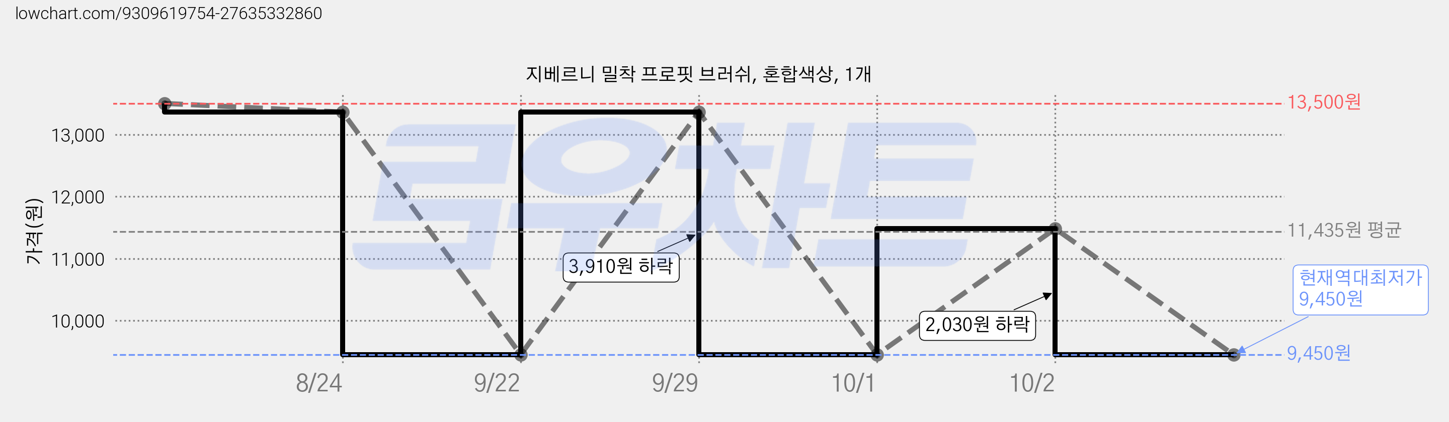 지베르니 밀착 프로핏 브러쉬, 혼합색상, 1개 가격 변동 차트, 현재가 9,450원, 역대최저가