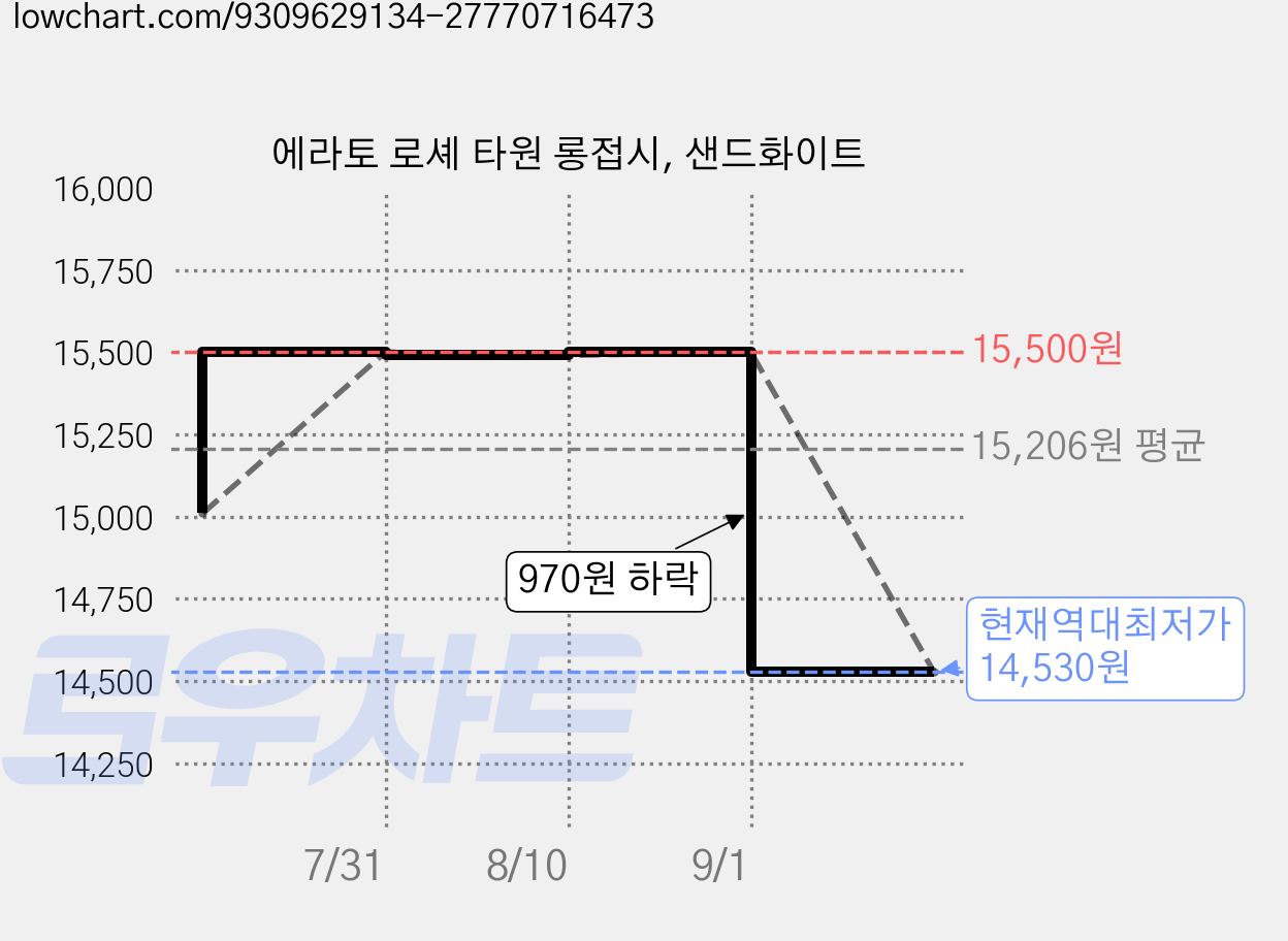 에라토 로셰 타원 롱접시, 샌드화이트 가격 변동 차트, 현재가 14,530원, 역대최저가