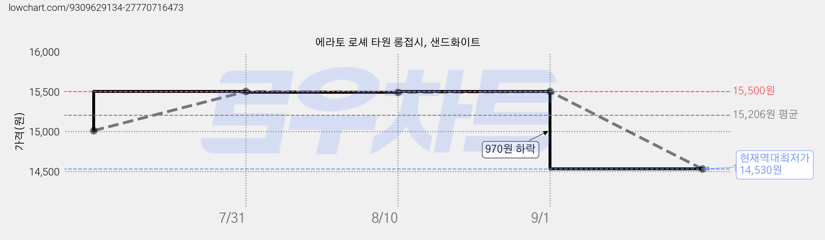 에라토 로셰 타원 롱접시, 샌드화이트 가격 변동 차트, 현재가 14,530원, 역대최저가