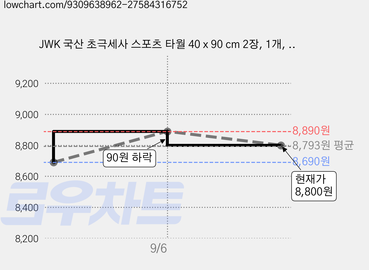 JWK 국산 초극세사 스포츠 타월 40 x 90 cm 2장, 1개, Green 가격 변동 차트, 현재가 8,800원, 관측 최저가 8,690원