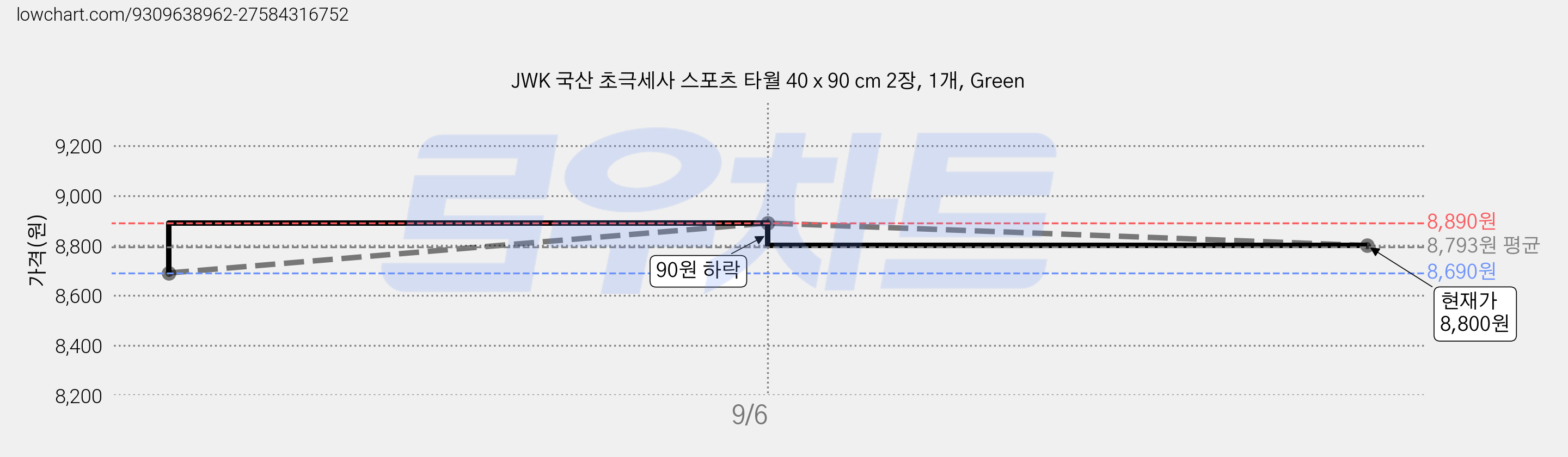 JWK 국산 초극세사 스포츠 타월 40 x 90 cm 2장, 1개, Green 가격 변동 차트, 현재가 8,800원, 관측 최저가 8,690원