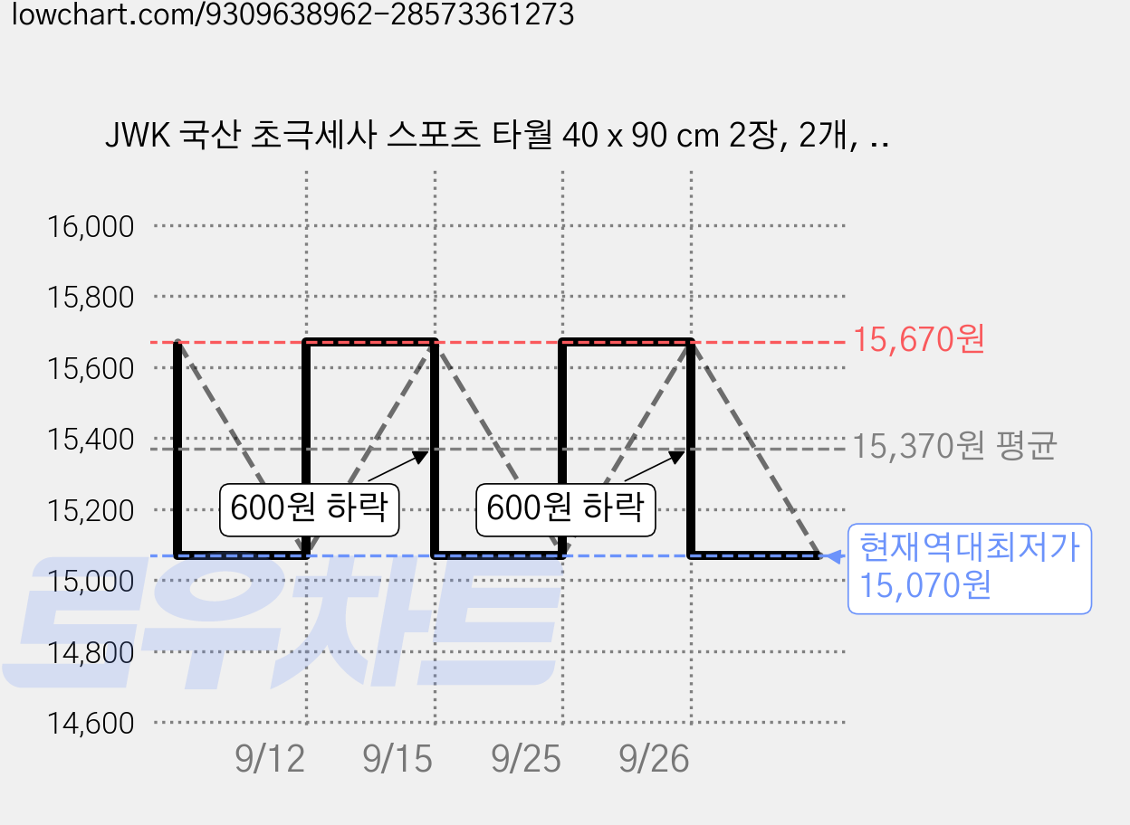 JWK 국산 초극세사 스포츠 타월 40 x 90 cm 2장, 2개, Green 가격 변동 차트, 현재가 15,070원, 역대최저가