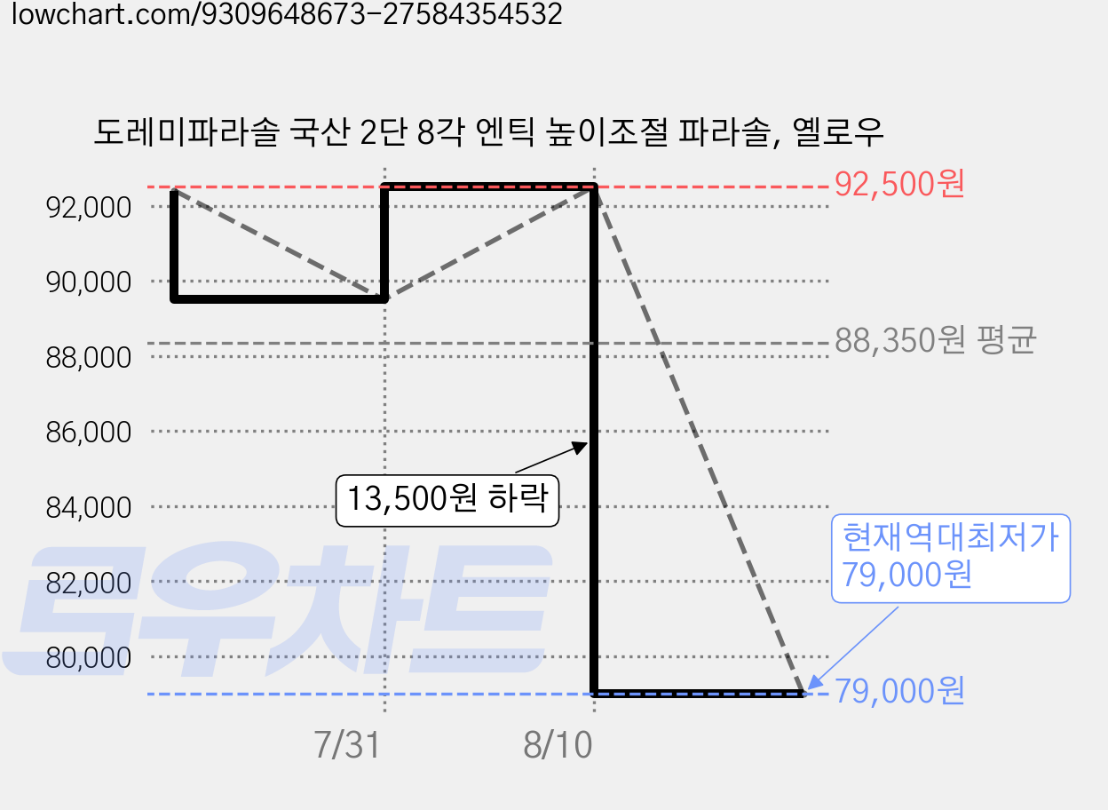 도레미파라솔 국산 2단 8각 엔틱 높이조절 파라솔, 옐로우 가격 변동 차트, 현재가 79,000원, 역대최저가