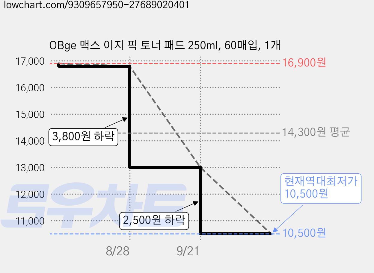 OBge 맥스 이지 픽 토너 패드 250ml, 60매입, 1개 가격 변동 차트, 현재가 10,500원, 역대최저가