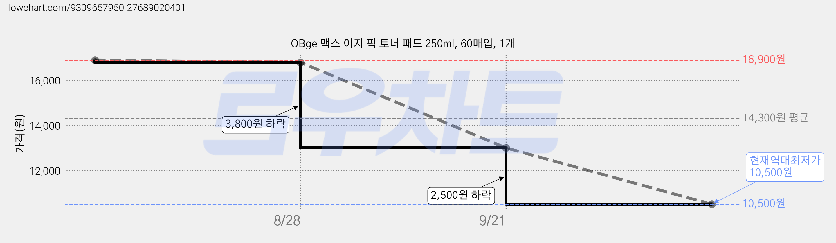 OBge 맥스 이지 픽 토너 패드 250ml, 60매입, 1개 가격 변동 차트, 현재가 10,500원, 역대최저가