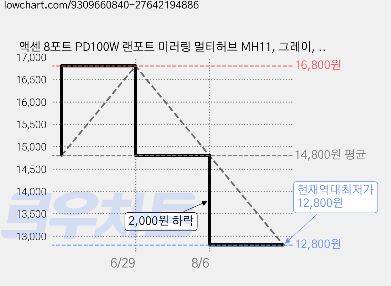 액센 8포트 PD100W 랜포트 미러링 멀티허브 MH11, 그레이, 1개 가격 변동 차트, 현재가 12,800원, 역대최저가