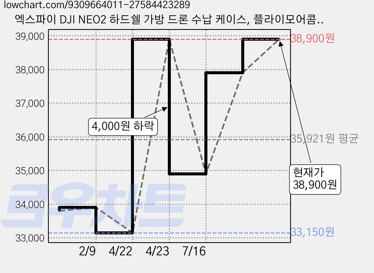 엑스파이 DJI NEO2 하드쉘 가방 드론 수납 케이스, 플라이모어콤보용, 1개 가격 변동 차트, 현재가 38,900원, 관측 최저가 33,150원