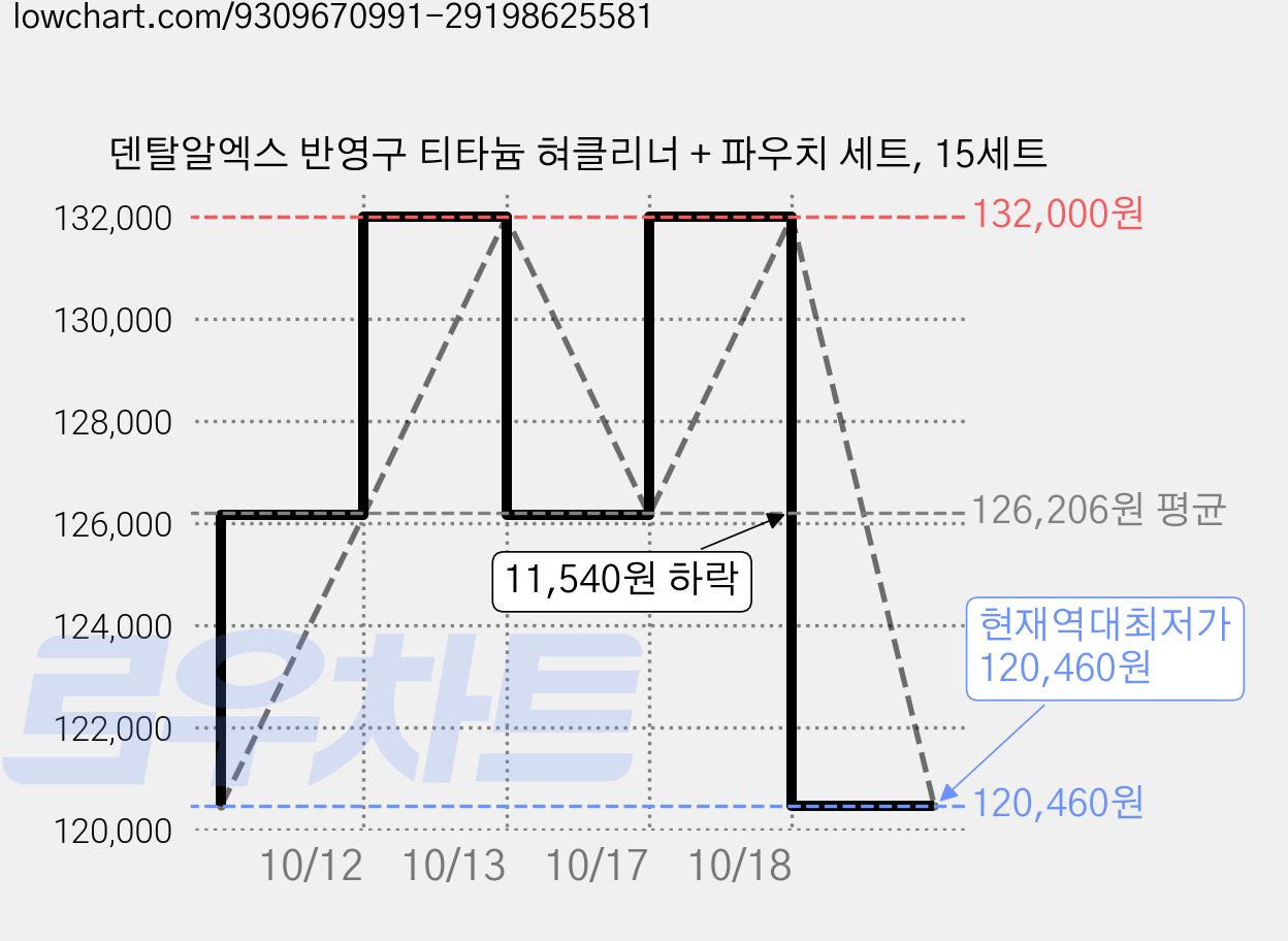 덴탈알엑스 반영구 티타늄 혀클리너 + 파우치 세트, 15세트 가격 변동 차트, 현재가 120,460원, 역대최저가