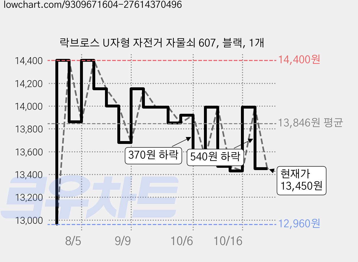 락브로스 U자형 자전거 자물쇠 607, 블랙, 1개 가격 변동 차트, 현재가 13,450원, 관측 최저가 12,960원