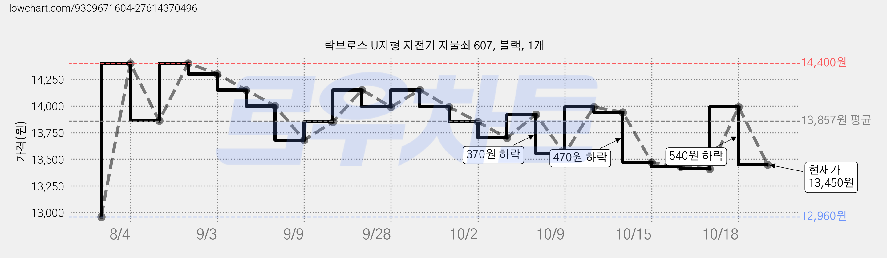 락브로스 U자형 자전거 자물쇠 607, 블랙, 1개 가격 변동 차트, 현재가 13,450원, 관측 최저가 12,960원