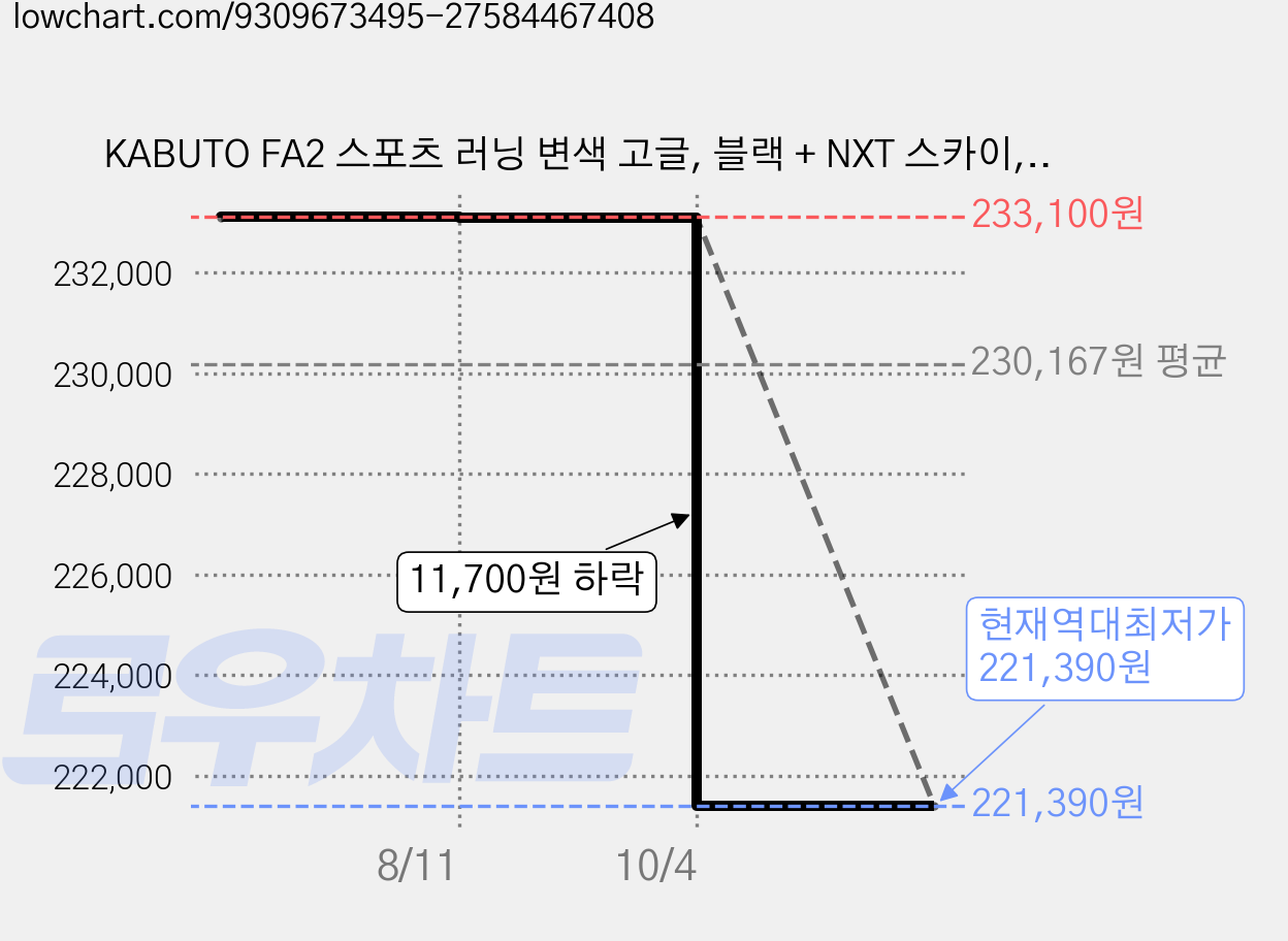 KABUTO FA2 스포츠 러닝 변색 고글, 블랙 + NXT 스카이, 1개 가격 변동 차트, 현재가 221,390원, 역대최저가
