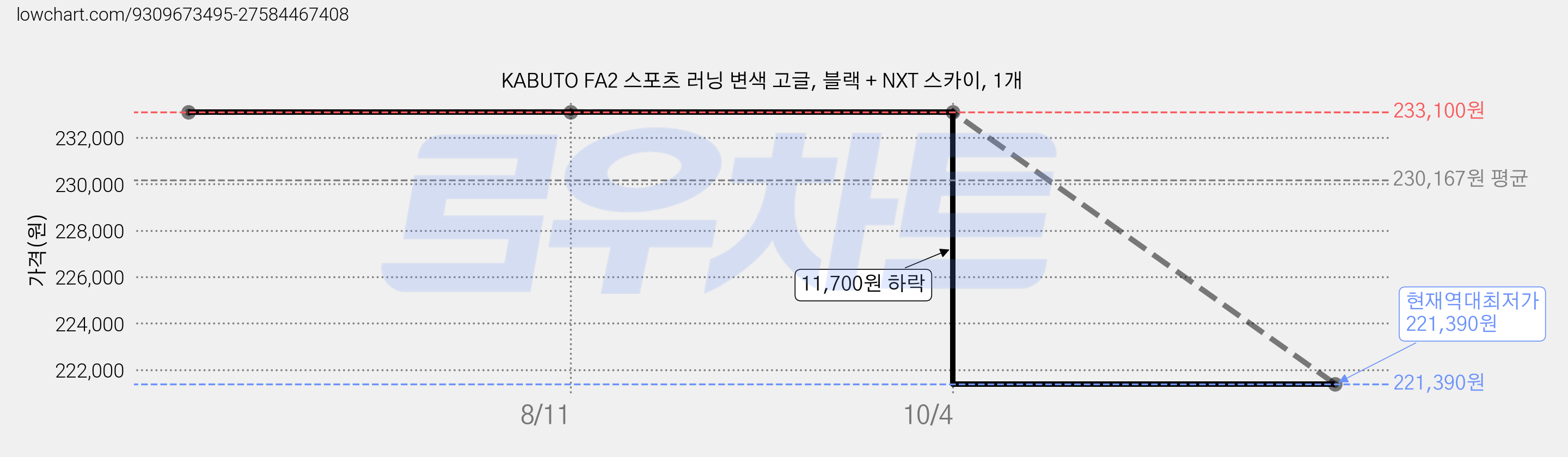 KABUTO FA2 스포츠 러닝 변색 고글, 블랙 + NXT 스카이, 1개 가격 변동 차트, 현재가 221,390원, 역대최저가