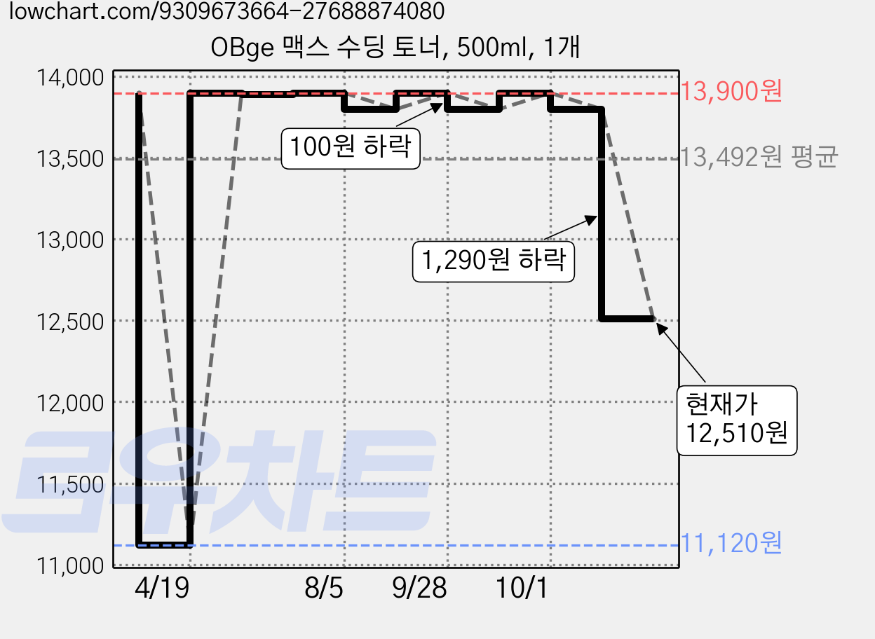 OBge 맥스 수딩 토너, 500ml, 1개 가격 변동 차트, 현재가 12,510원, 관측 최저가 11,120원