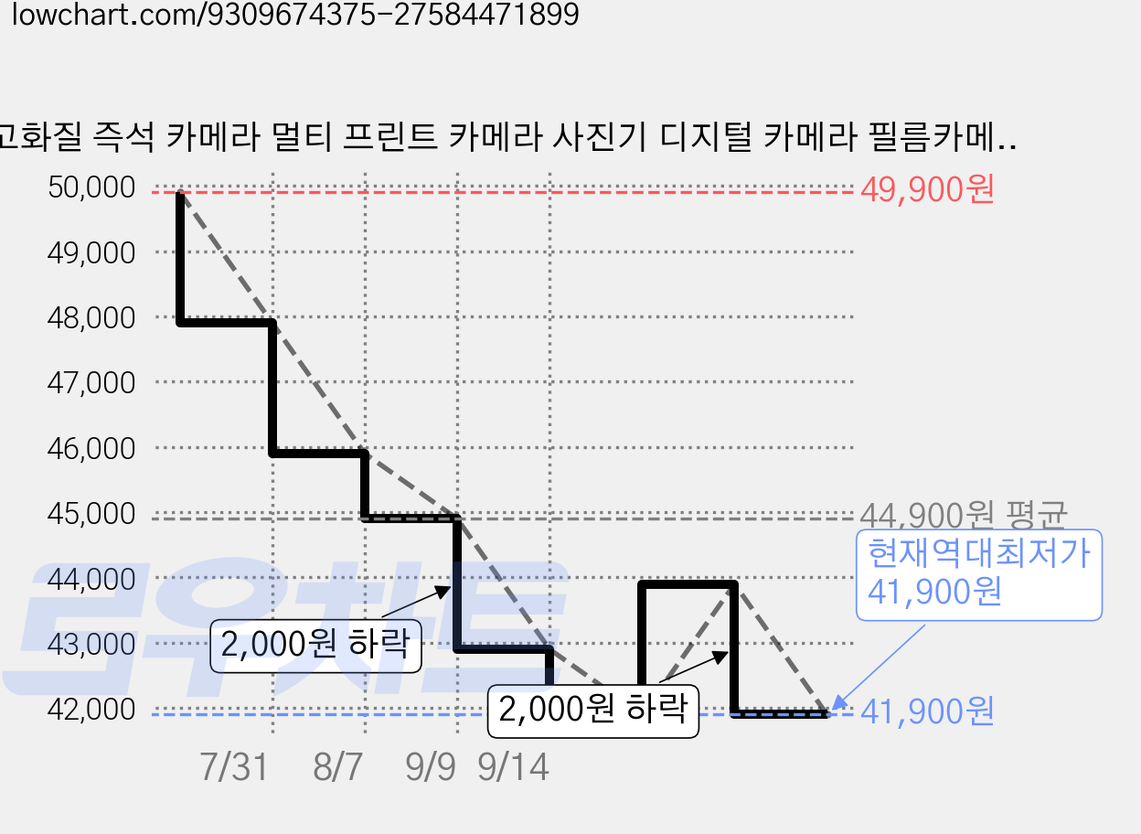 고화질 즉석 카메라 멀티 프린트 카메라 사진기 디지털 카메라 필름카메라 (사진+동영상+프린트) 32GB SD카드+인화지6롤, 1개, 파랑연두 가격 변동 차트, 현재가 41,900원, 역대최저가