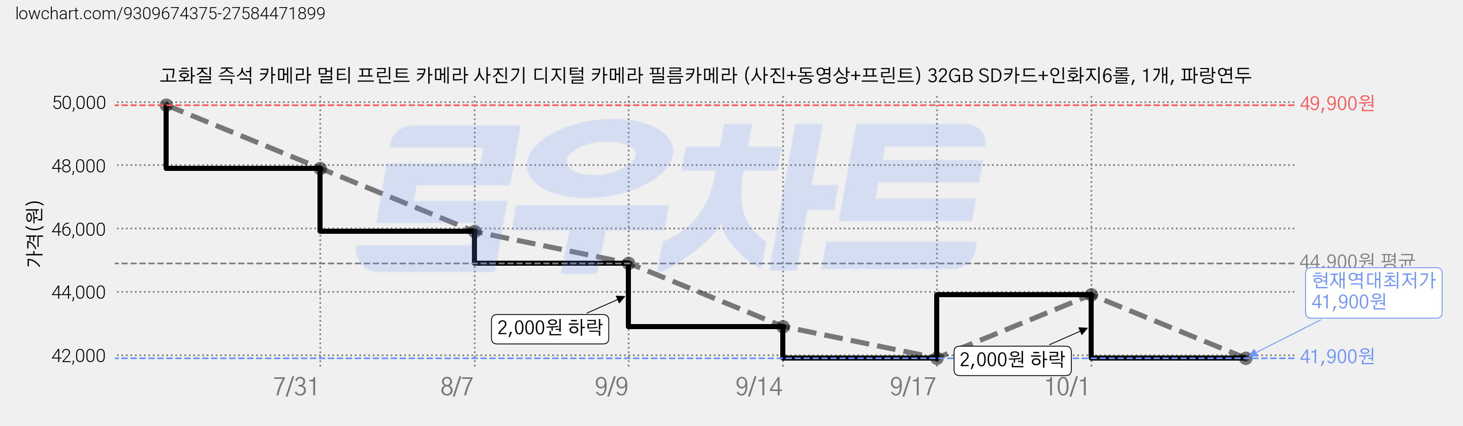 고화질 즉석 카메라 멀티 프린트 카메라 사진기 디지털 카메라 필름카메라 (사진+동영상+프린트) 32GB SD카드+인화지6롤, 1개, 파랑연두 가격 변동 차트, 현재가 41,900원, 역대최저가
