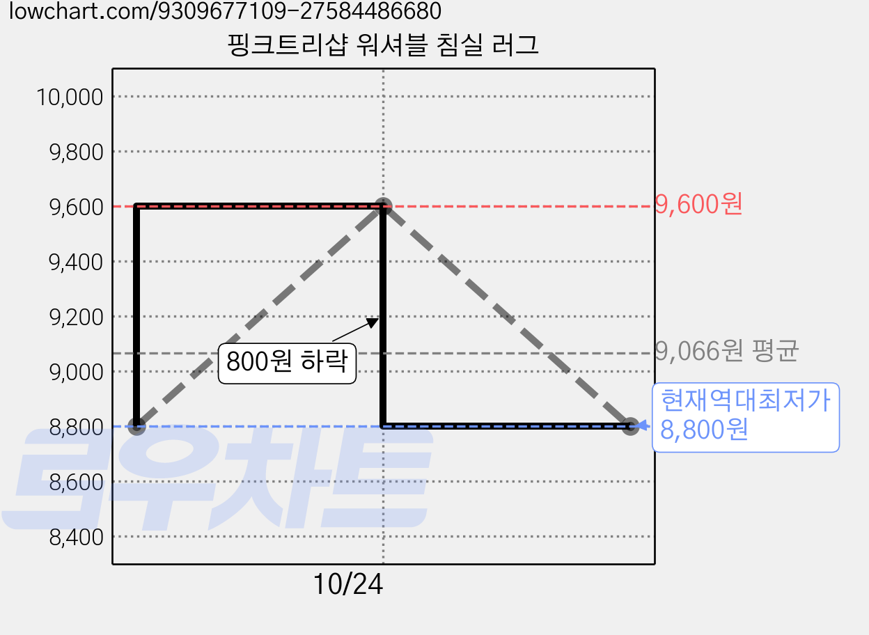핑크트리샵 워셔블 침실 러그 가격 변동 차트, 현재가 8,800원, 역대최저가