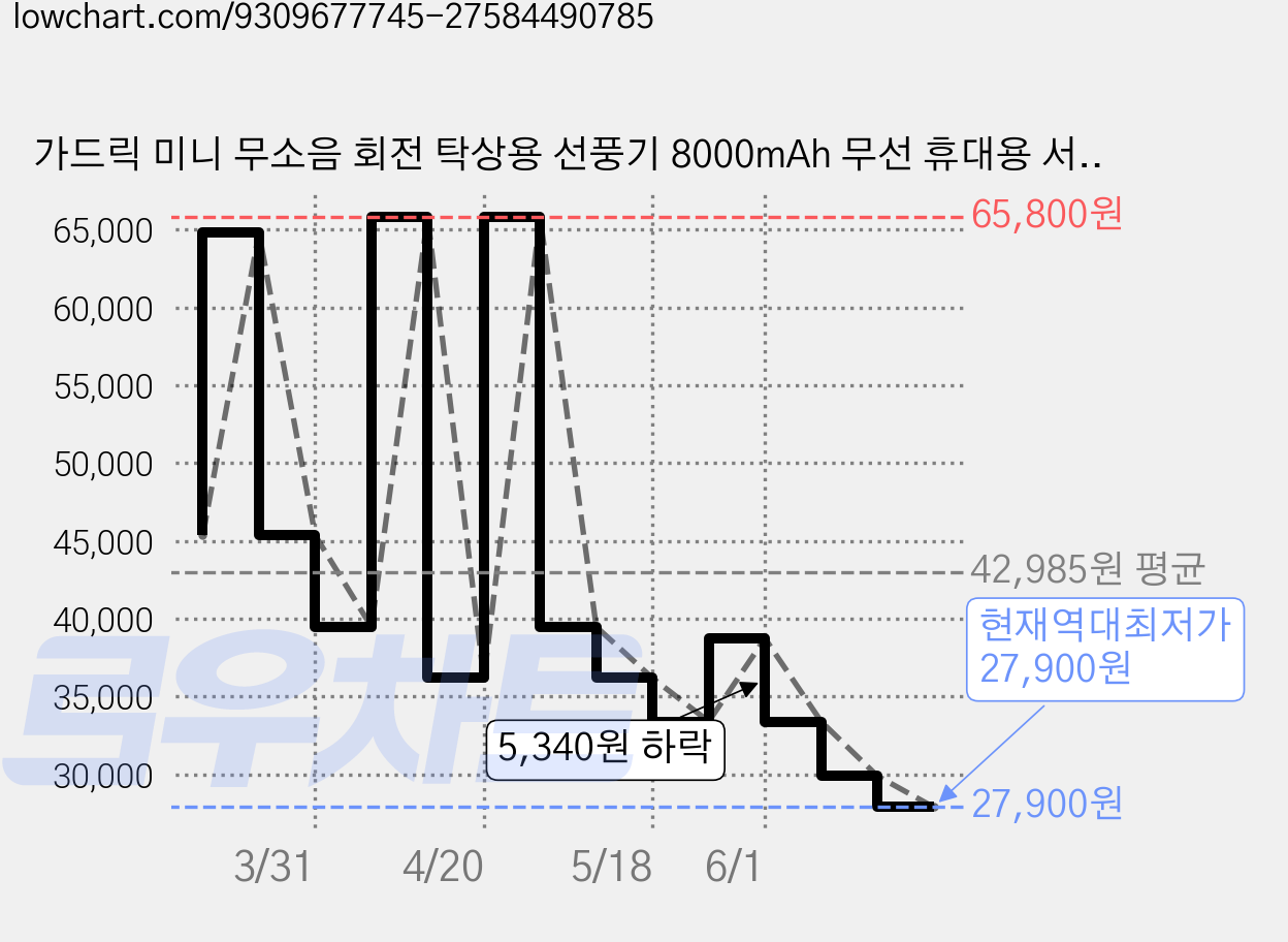 가드릭 미니 무소음 회전 탁상용 선풍기 8000mAh 무선 휴대용 서큘레이터, White, G5 가격 변동 차트, 현재가 27,900원, 역대최저가