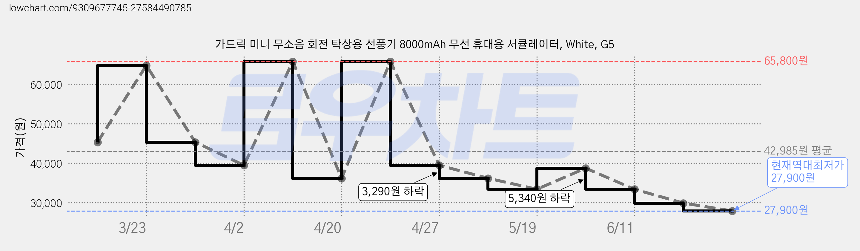 가드릭 미니 무소음 회전 탁상용 선풍기 8000mAh 무선 휴대용 서큘레이터, White, G5 가격 변동 차트, 현재가 27,900원, 역대최저가