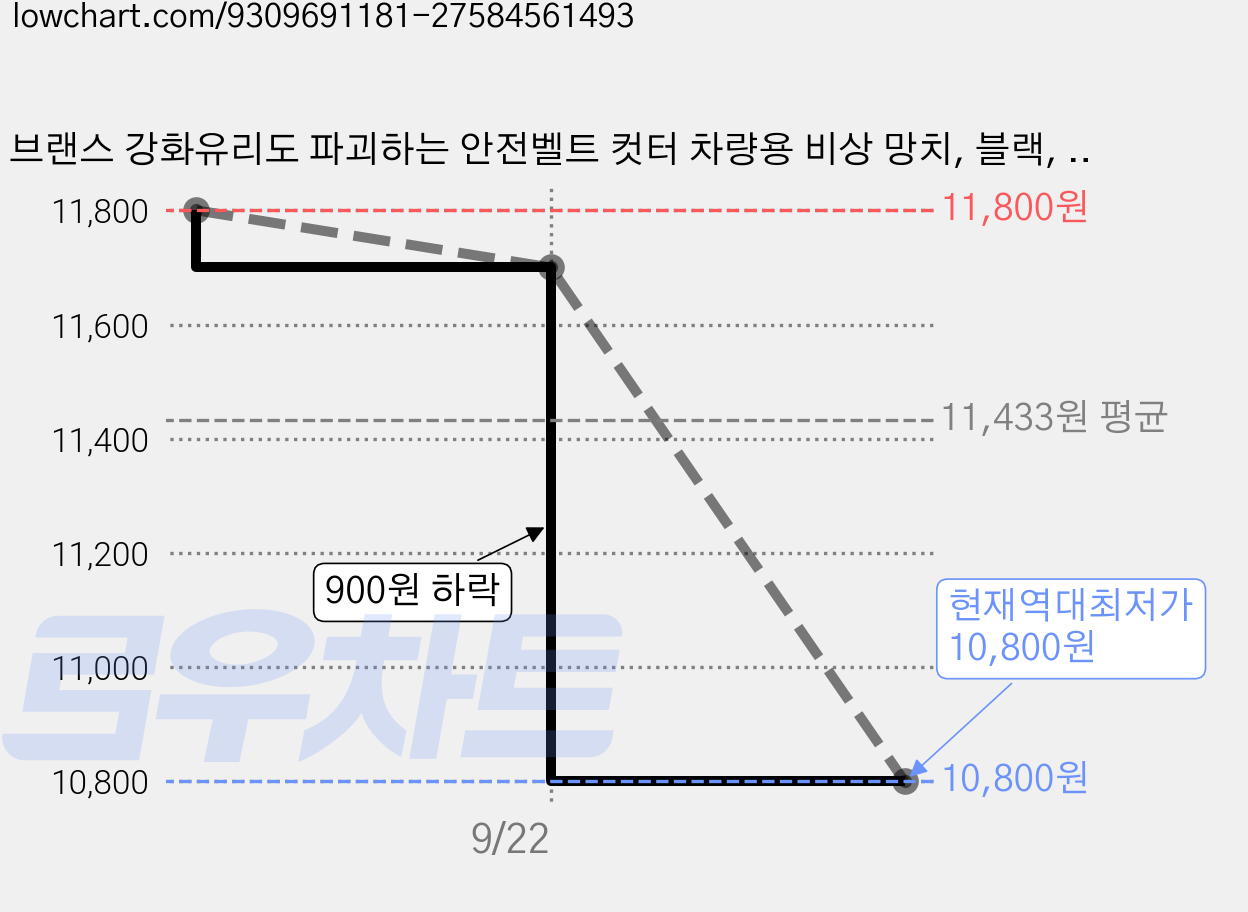 브랜스 강화유리도 파괴하는 안전벨트 컷터 차량용 비상 망치, 블랙, 1개 가격 변동 차트, 현재가 10,800원, 역대최저가
