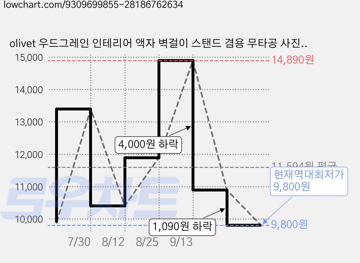 olivet 우드그레인 인테리어 액자 벽걸이 스탠드 겸용 무타공 사진틀 50*50cm, 1개, 원목색 가격 변동 차트, 현재가 9,800원, 역대최저가